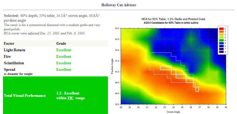 60-60 Ideal Cut Diamond vs Tolkowsky.
