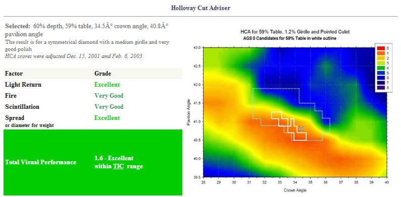 HCA Results 60-60 Ideal Cut Diamond.