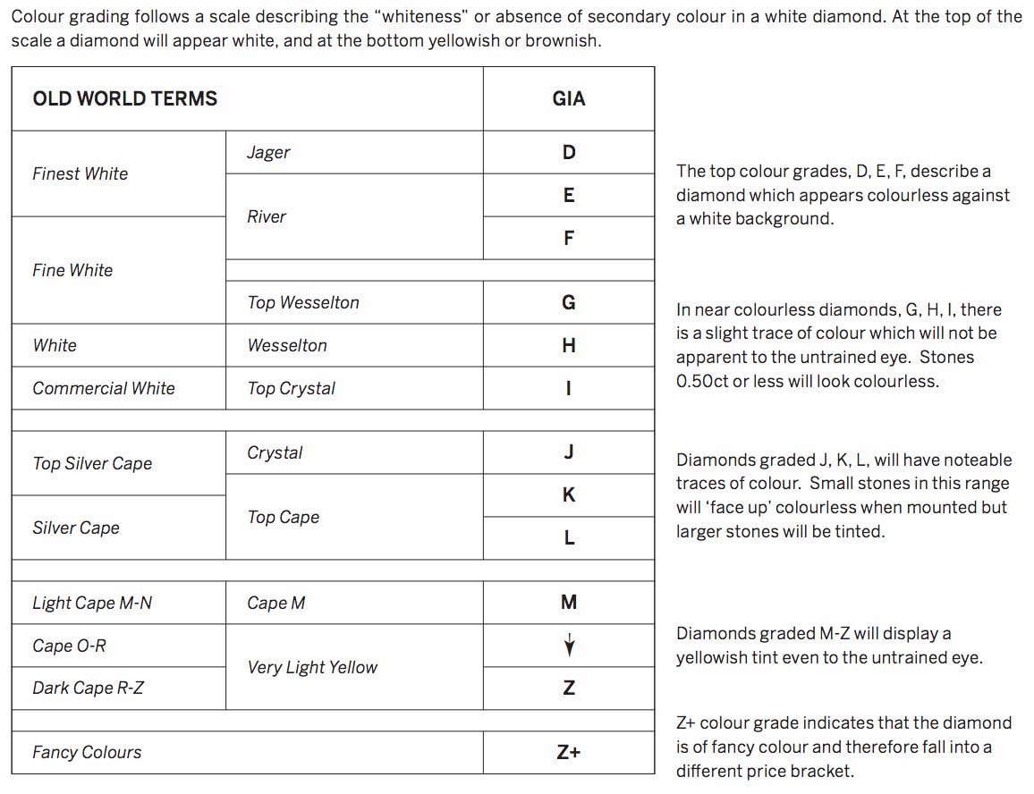 Cape diamond color reference chart, courtesy of Sotheby's Hong Kong Division